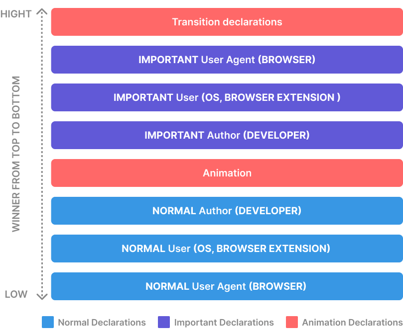 CSS cascade origin and importance hierarchy diagram. From highest to lowest priority: Transition declarations, Important User Agent, Important user, Important author, Animation, Normal author, Normal user, Normal User Agent. The diagram uses color-coded bars to represent each level, with an arrow indicating the order from top (highest priority) to bottom (lowest priority).